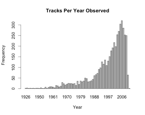 million song data set